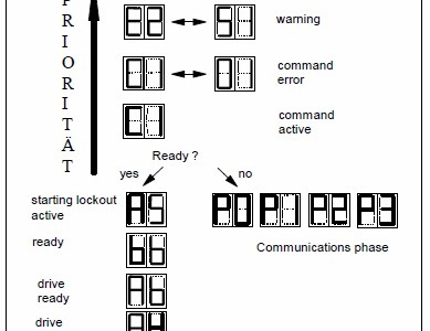 Indramat fault codes and Indramat error codes