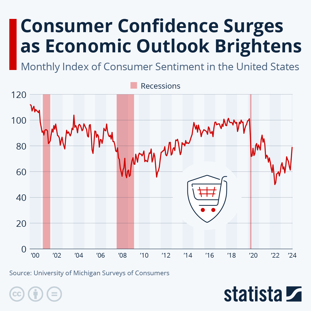 An infographic titled "Consumer Confidence Surges as Economic Outlook Brightens" displaying the Monthly Index of Consumer Sentiment in the United States from 2000 through 2024. A red line graph fluctuates over time with peaks and troughs, and periods of economic recessions are highlighted in red. Below the title is a shield icon with a shopping cart, and the source cited is the University of Michigan Surveys of Consumers. The Statista logo is at the bottom right corner.