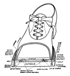 A black and white line drawing of a cross-sectional view of a laced shoe, showing its various components labeled, including the upper, lining, insole, outsole, welt, and different stitches that join these parts.